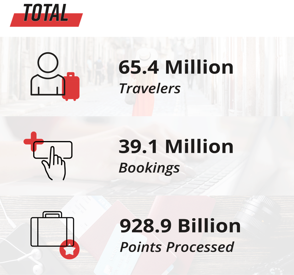 Totals since 2008: 65.4 Million Travelers, 39.1 Million Bookings, 928.9 Billion Points Processed