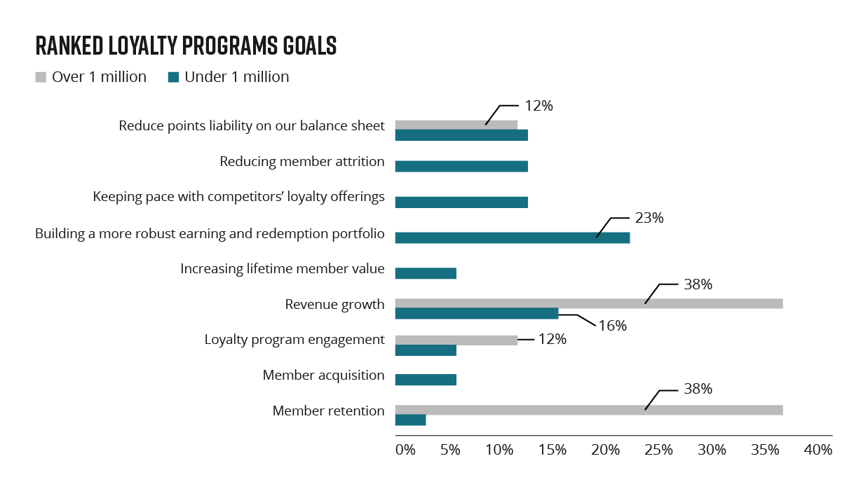 iSeatz - Warehouse Club Blog - Loyalty Program Goal chart- 20240712 HW