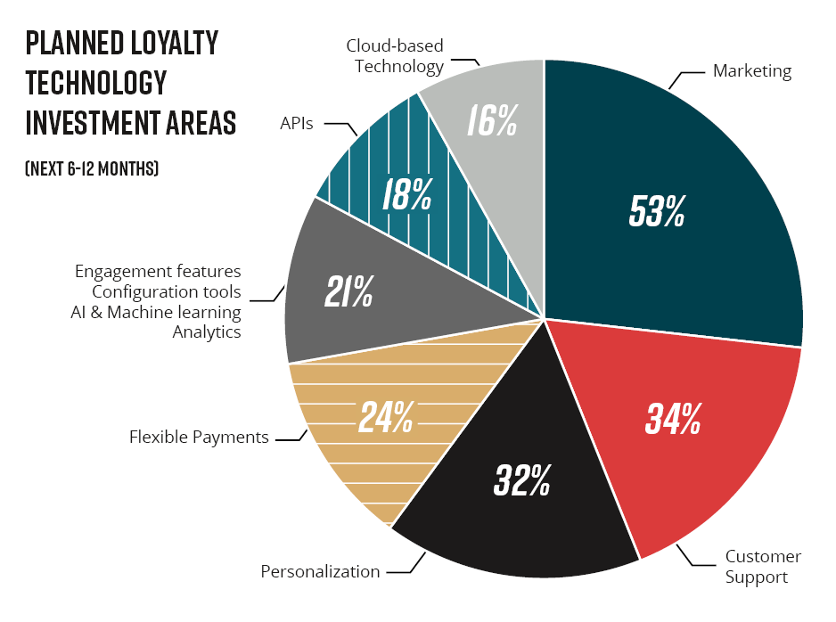 iSeatz - Warehouse Club Blog - Loyalty Technology Investment chart - 20240712 HW